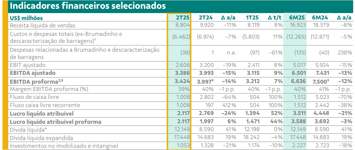 Lucro da Vale (VALE3) recua 24% no 2TRI25