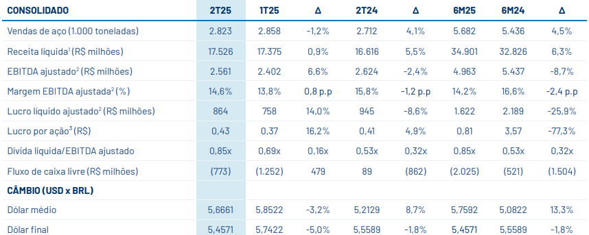 Gerdau (GGBR4) registra lucro líquido de R$ 864 milhões no 2TRI25