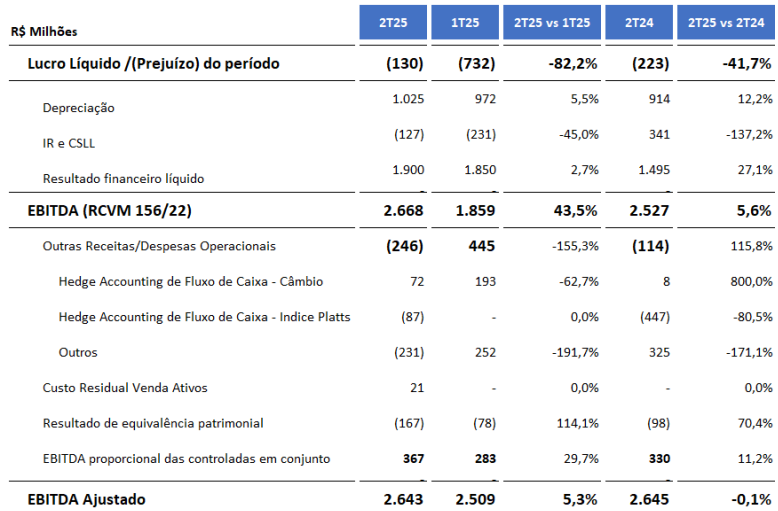 CSN (CSNA3) reduz prejuízo e melhora rentabilidade no 2TRI25