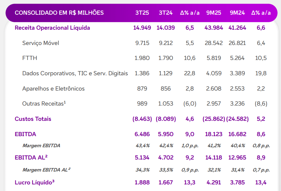 Telefônica (VIVT3) tem lucro líquido de R$ 1,88 bilhão no 3TRI25, alta de 13,3%