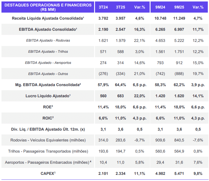 Motiva (MOTV3) registra lucro líquido de R$ 683 milhões no 3TRI25